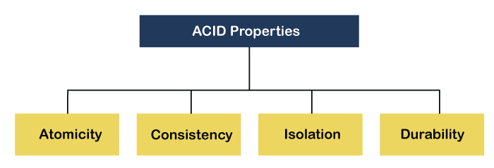 acid de base de datos relacionadas