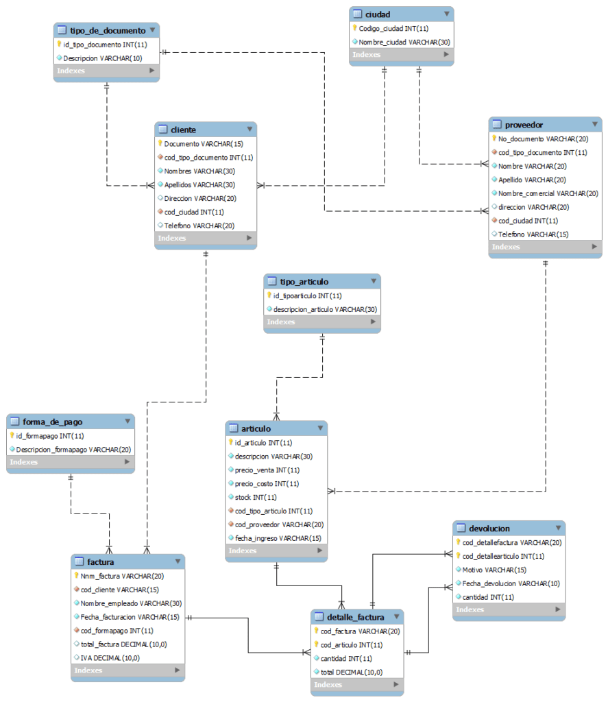 esquema de base de datos relacionadas 1