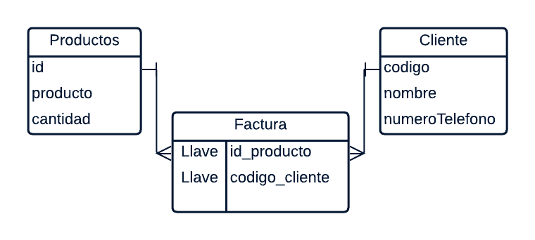 relacion de claves de de base de datos relacionadas